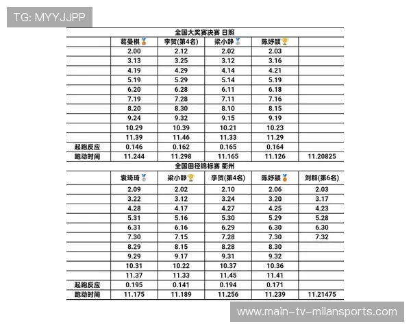 田径快报：全国锦标赛多项纪录被刷新，冲刺项目亮眼，全国田径冠军锦标赛